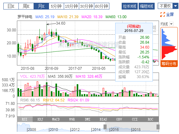 羅平鋅電：2019年扭虧為盈，有色冶煉業(yè)務(wù)貢獻(xiàn)利潤