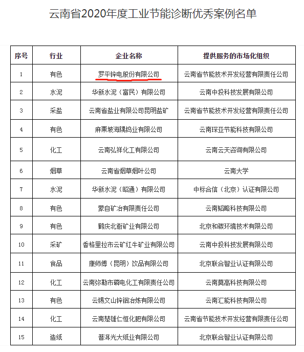 公司入選“省2020年度工業(yè)節(jié)能診斷優(yōu)秀案例” 